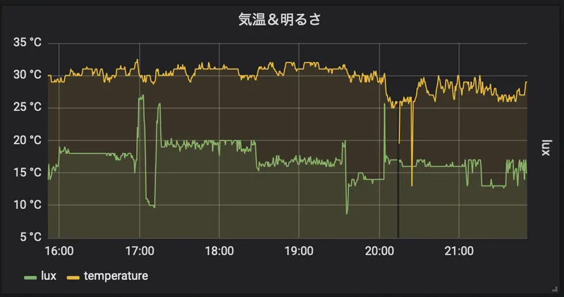 Pimoroni Enviro+ からGrafana(2/2)