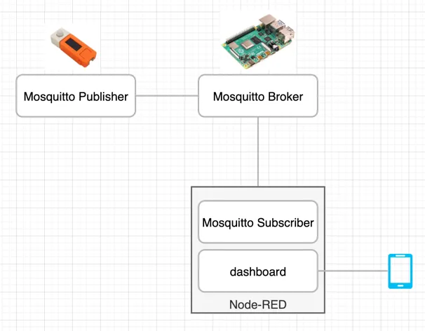 ゆるい空き室モニタをつくる3(Node-RED編)